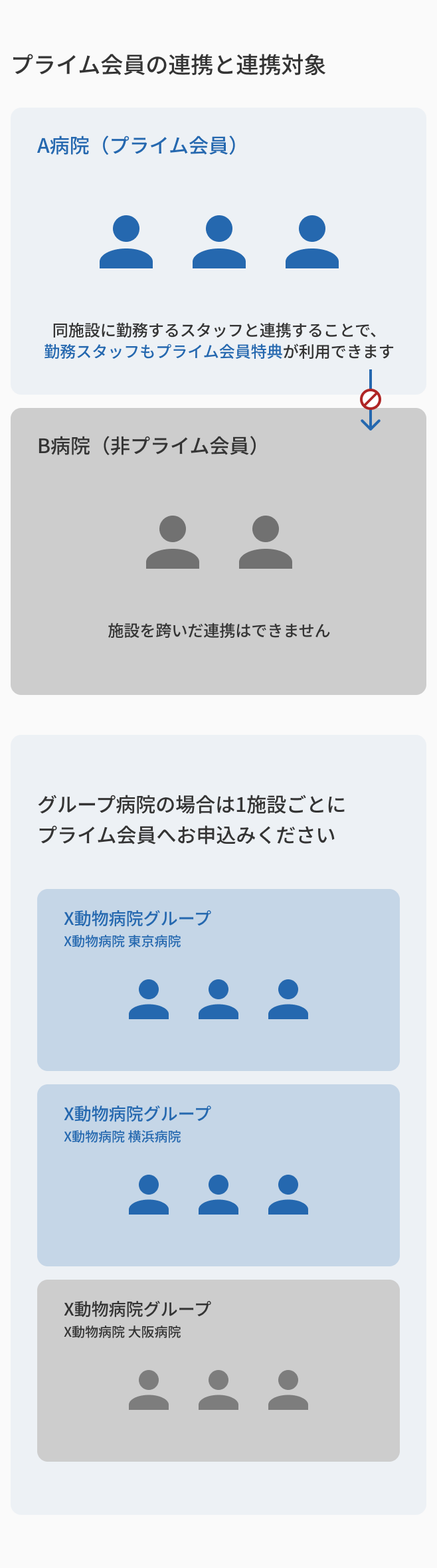 プライム会員の連携と連携対象の図（スマートフォン表示）
